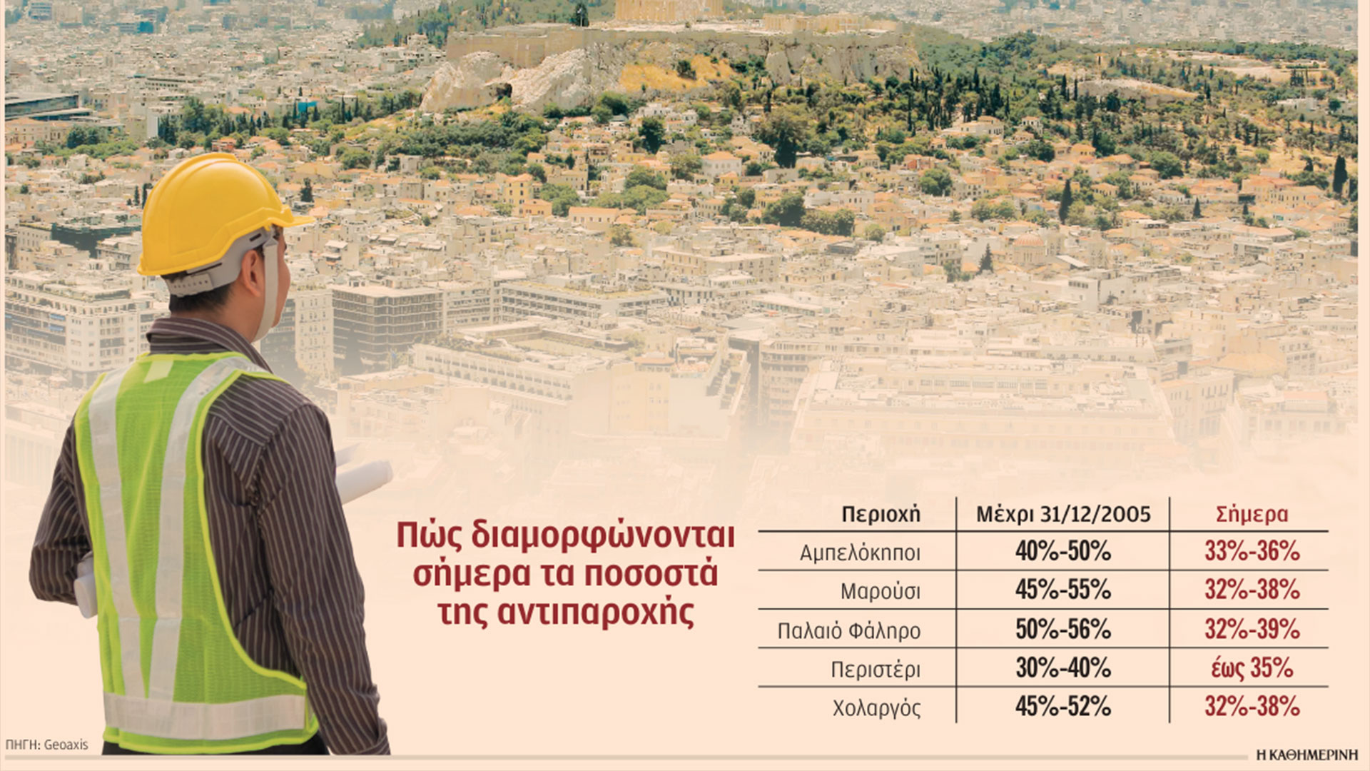 Περιορίζονται τα ποσοστά για αντιπαροχές οικοπέδων
