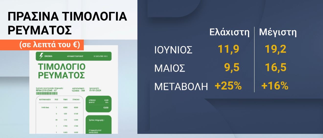 Ανατιμήσεις από 8% έως και 70% στα τιμολόγια Ιουνίου του ηλεκτρικού ρεύματος