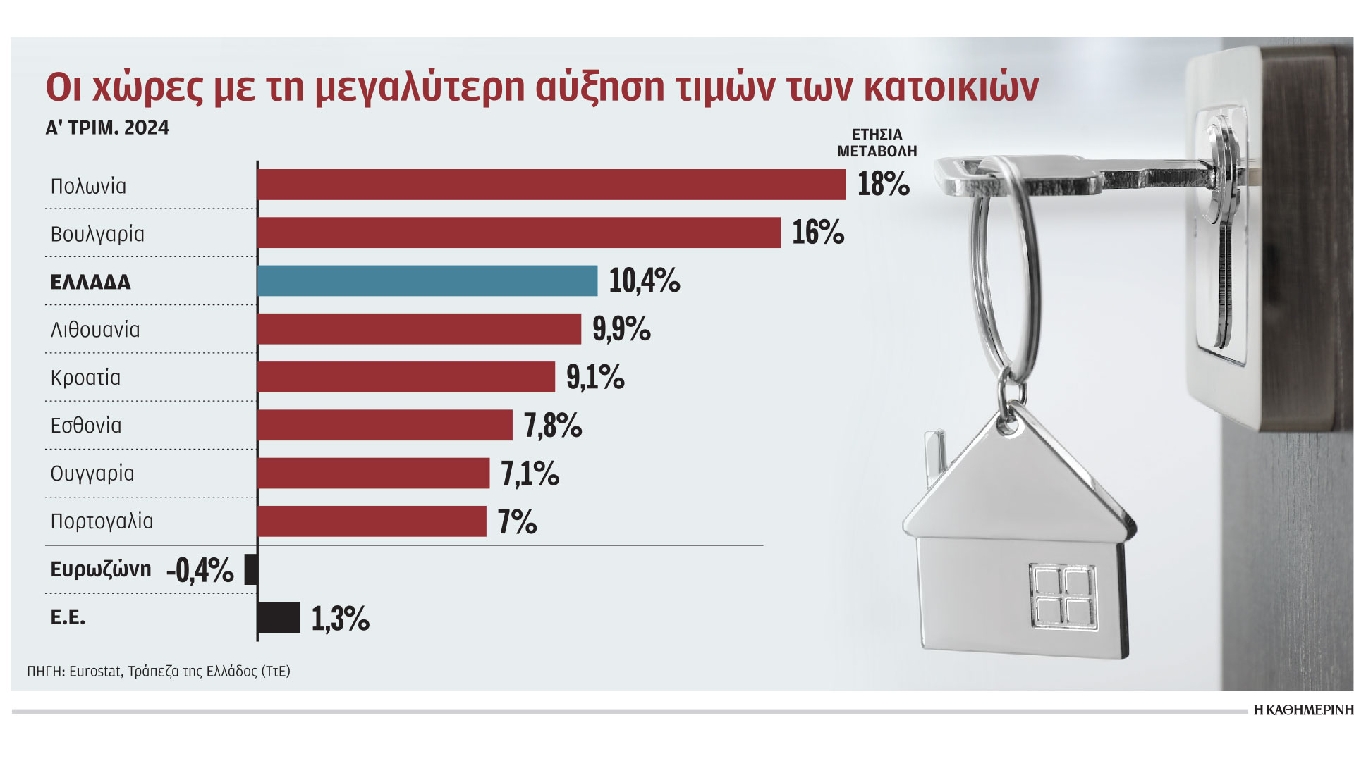 Ακίνητα: Ανεβαίνουν στην Ελλάδα, υποχωρούν στην Ευρωζώνη