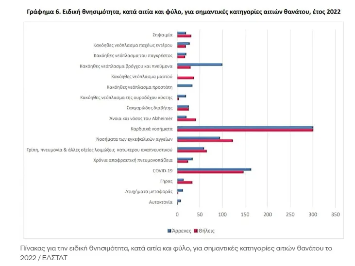 ΕΛΣΤΑΤ: Έρευνα δείχνει τις αιτίες θανάτου στην Ελλάδα - Ποιες περιοχές έχουν τη μεγαλύτερη θνησιμότητα Έρευνα