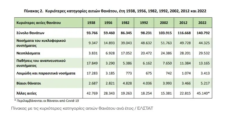 ΕΛΣΤΑΤ: Έρευνα δείχνει τις αιτίες θανάτου στην Ελλάδα - Ποιες περιοχές έχουν τη μεγαλύτερη θνησιμότητα Έρευνα
