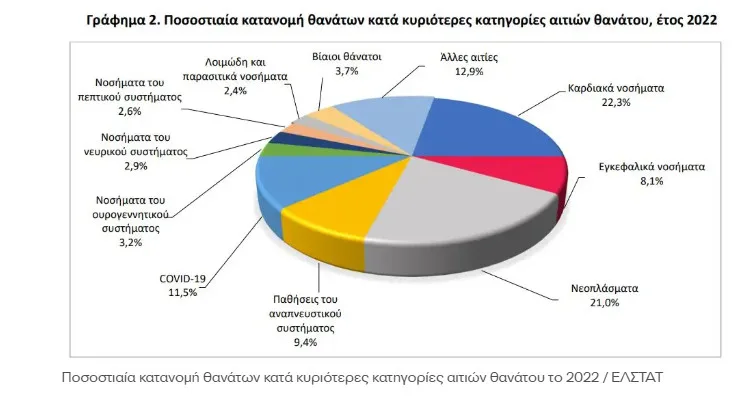 ΕΛΣΤΑΤ: Έρευνα δείχνει τις αιτίες θανάτου στην Ελλάδα - Ποιες περιοχές έχουν τη μεγαλύτερη θνησιμότητα Έρευνα